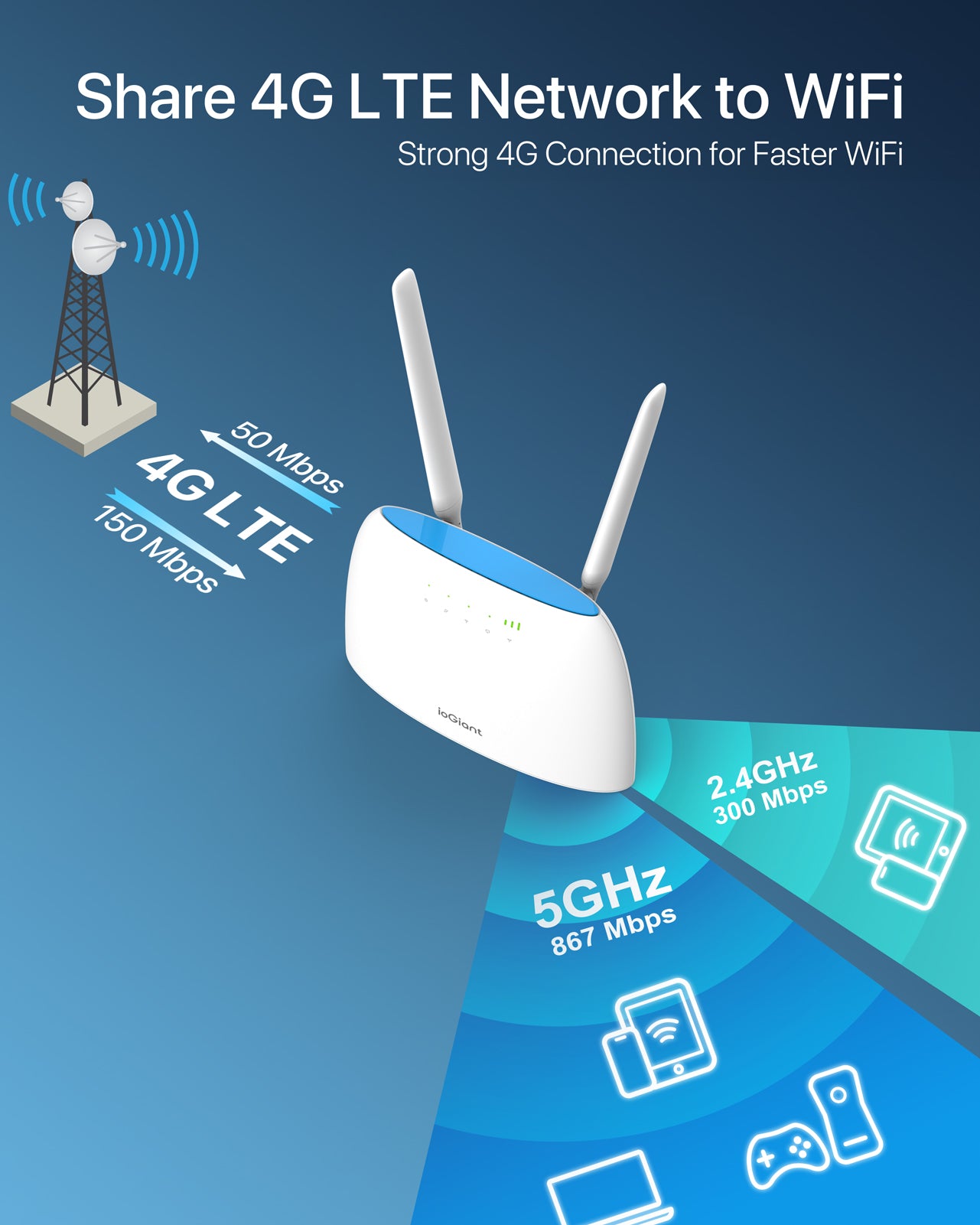ioGiant Router 4G SIM, WiFi AC1200 5GHz y 2.4GHz, Sin Confirugación, LTE Ruter Para Tarjeta Movil 4g Micro Nano SIM, Compatible con Todos los Operadores, Puerto Ethernet LAN/WAN, Antenas Desmontables