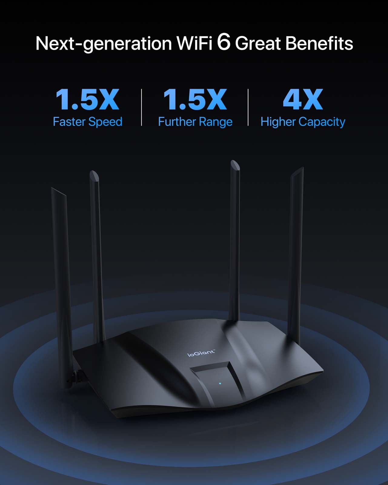 ioGiant next-generation wifi 6 router brings 1.5 times faster speed, 1.5 times further range and 4 times higher capacity.