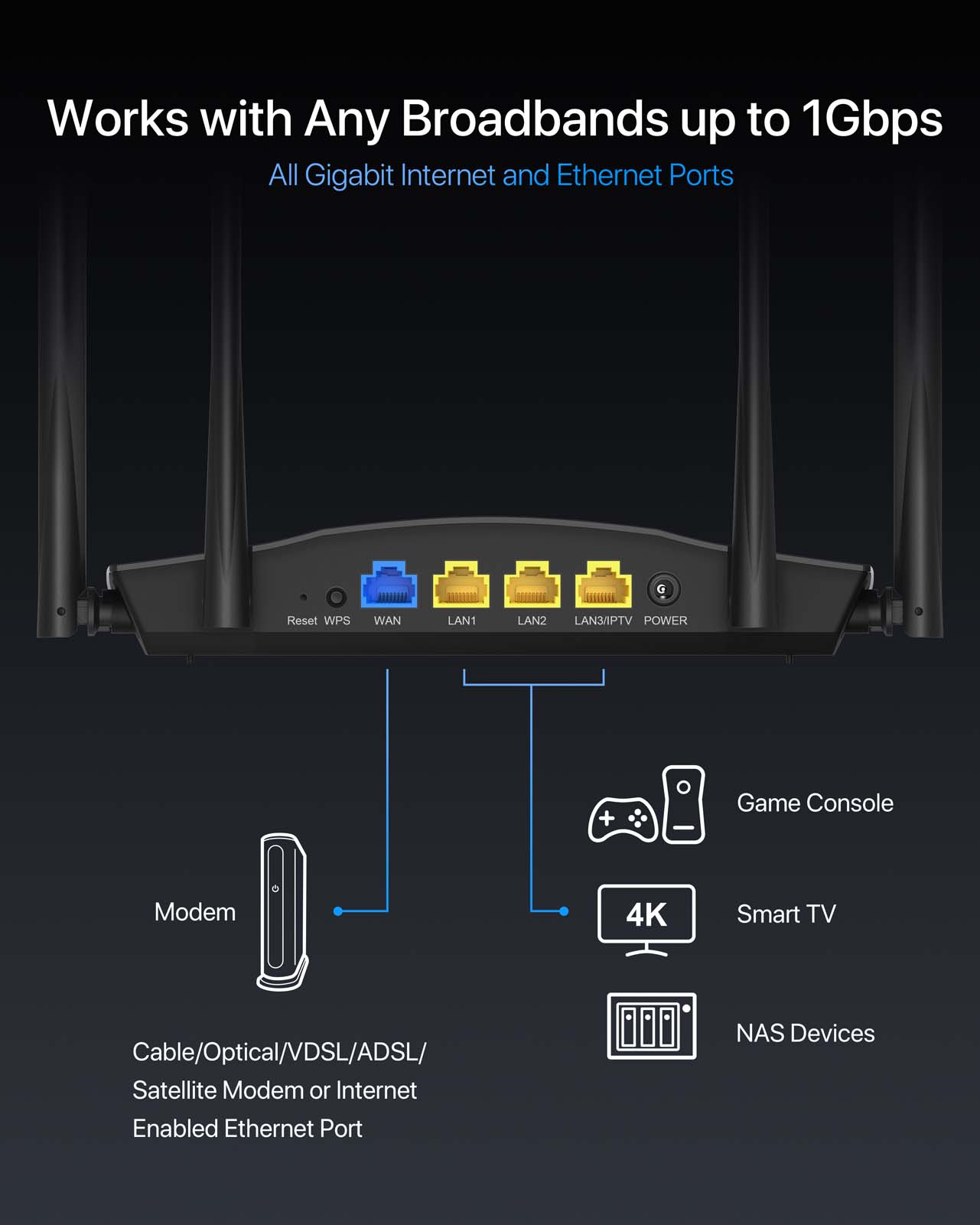 ioGiant wifi 6 router works with any broadbands up to 1Gbps.